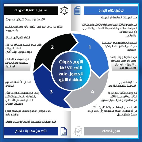 رسم بياني يوضح بسهولة الأربع خطوات المتبعة لمنح شهادات الايزو