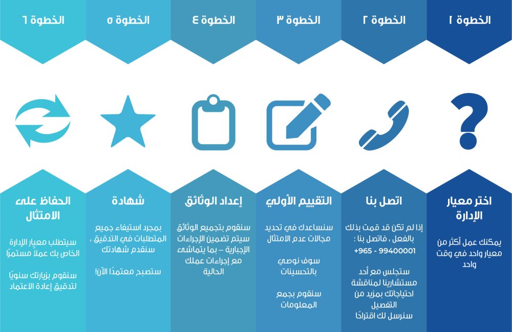انفوجراف يوضح كيف تحصل على شهادة الايزو